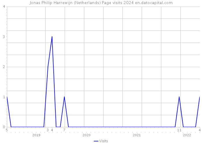 Jonas Philip Harrewijn (Netherlands) Page visits 2024 