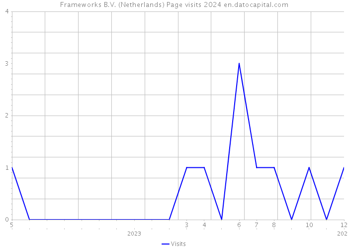 Frameworks B.V. (Netherlands) Page visits 2024 