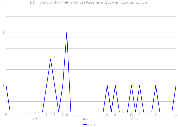 D&Tmontage B.V. (Netherlands) Page visits 2024 