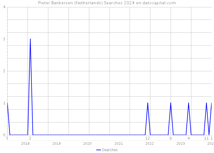 Pieter Bankersen (Netherlands) Searches 2024 