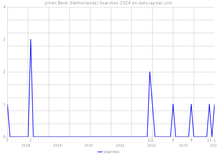 Johan Bank (Netherlands) Searches 2024 