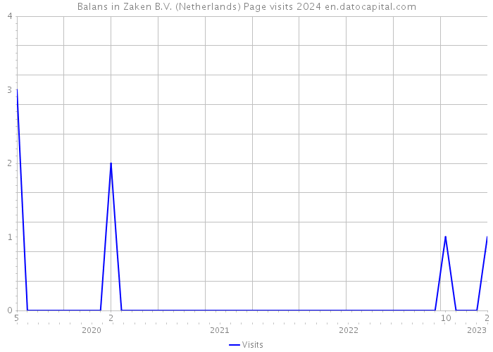 Balans in Zaken B.V. (Netherlands) Page visits 2024 