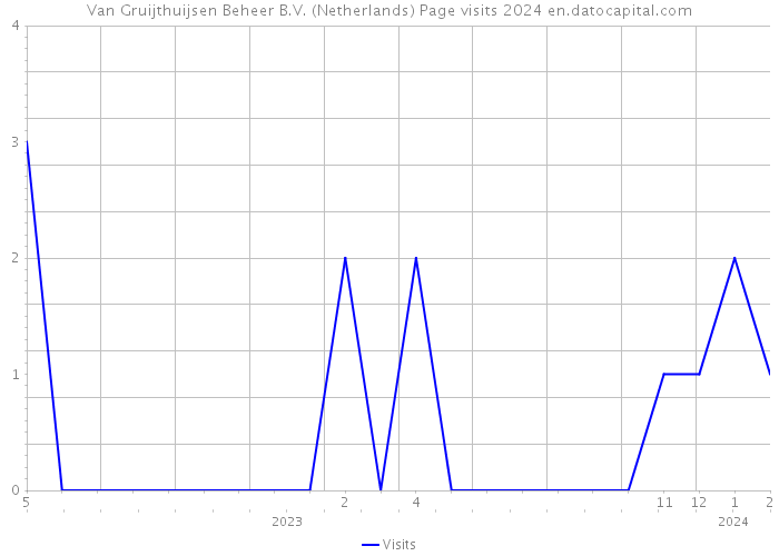 Van Gruijthuijsen Beheer B.V. (Netherlands) Page visits 2024 