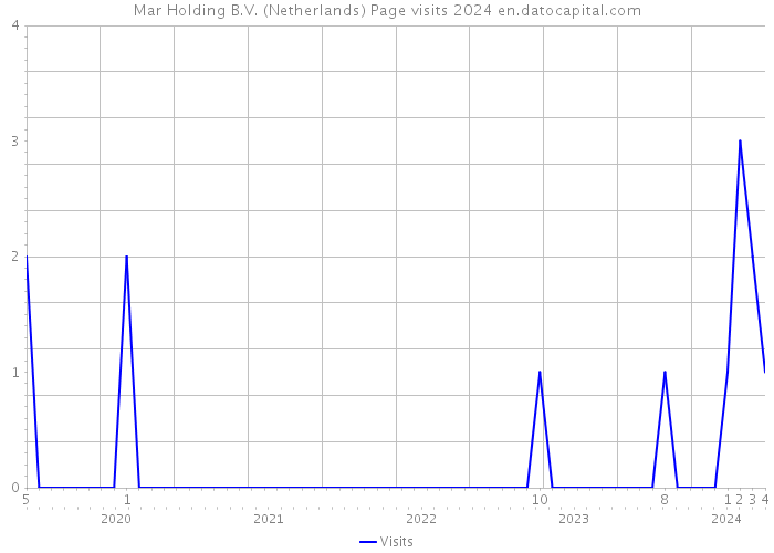 Mar Holding B.V. (Netherlands) Page visits 2024 