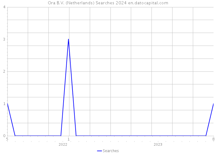 Ora B.V. (Netherlands) Searches 2024 