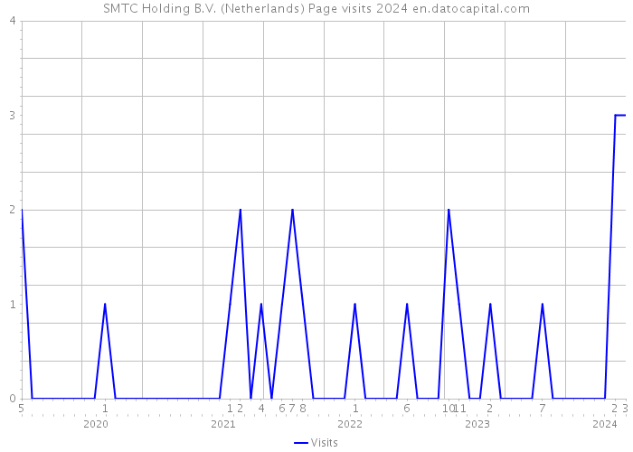SMTC Holding B.V. (Netherlands) Page visits 2024 