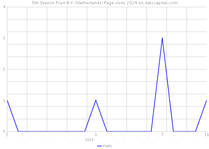 5th Season Fruit B.V. (Netherlands) Page visits 2024 