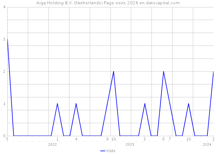 Aiga Holding B.V. (Netherlands) Page visits 2024 