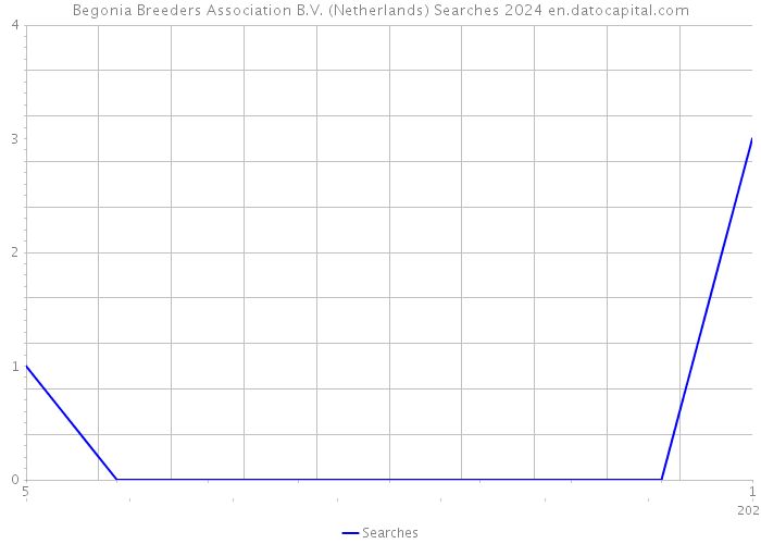 Begonia Breeders Association B.V. (Netherlands) Searches 2024 
