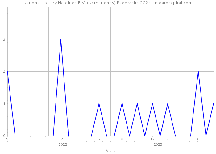 National Lottery Holdings B.V. (Netherlands) Page visits 2024 