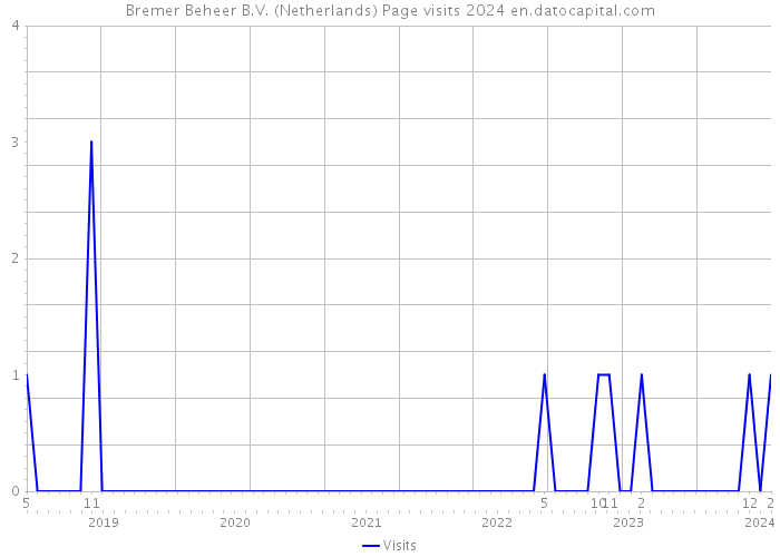 Bremer Beheer B.V. (Netherlands) Page visits 2024 