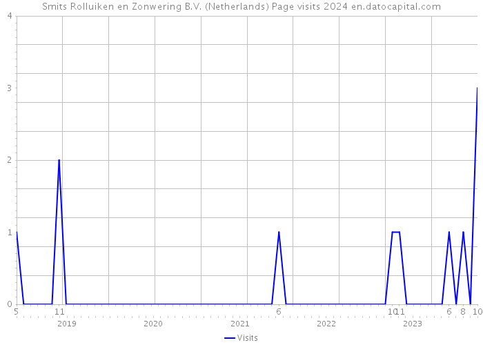 Smits Rolluiken en Zonwering B.V. (Netherlands) Page visits 2024 
