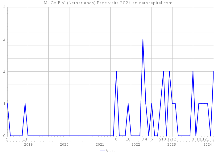 MUGA B.V. (Netherlands) Page visits 2024 