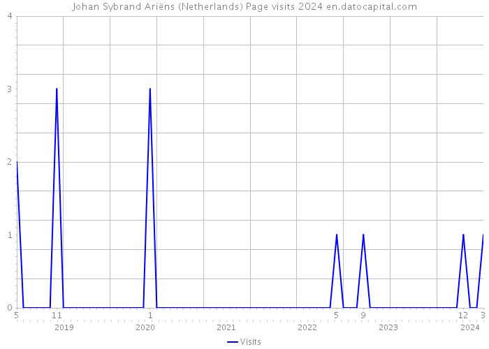 Johan Sybrand Ariëns (Netherlands) Page visits 2024 