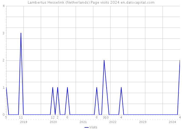 Lambertus Hesselink (Netherlands) Page visits 2024 