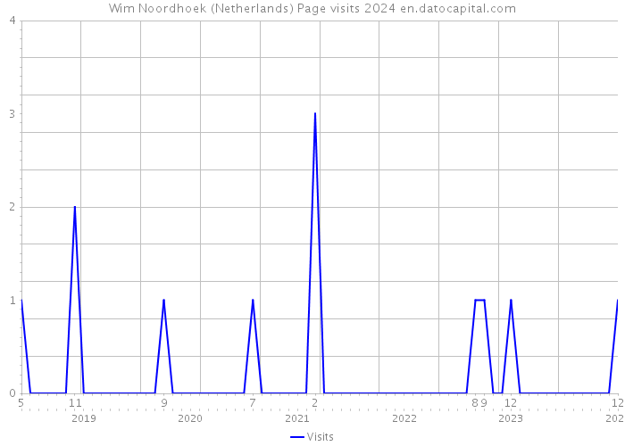 Wim Noordhoek (Netherlands) Page visits 2024 