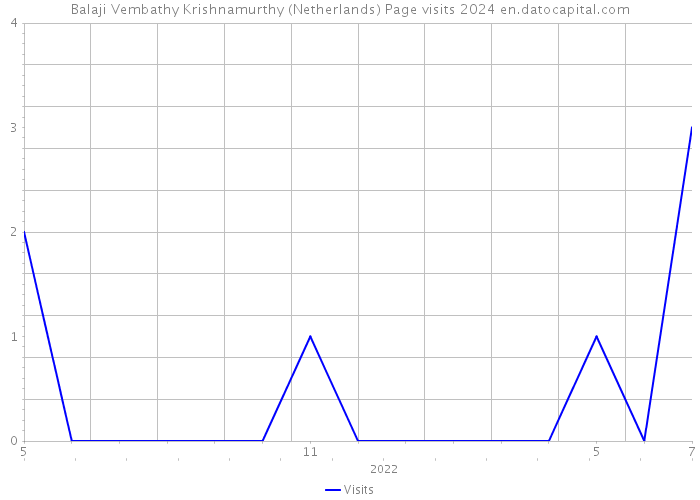 Balaji Vembathy Krishnamurthy (Netherlands) Page visits 2024 