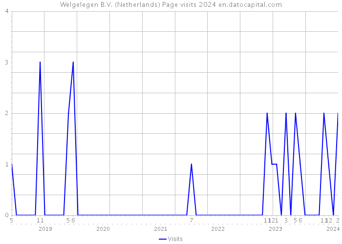 Welgelegen B.V. (Netherlands) Page visits 2024 