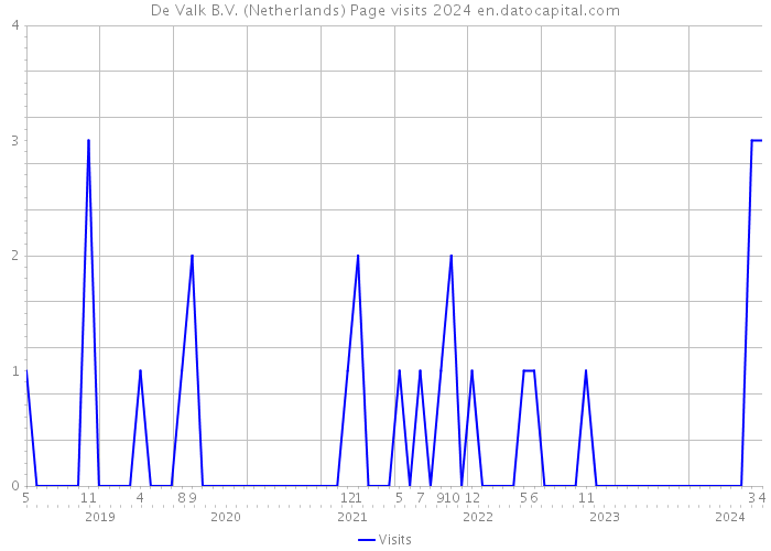 De Valk B.V. (Netherlands) Page visits 2024 
