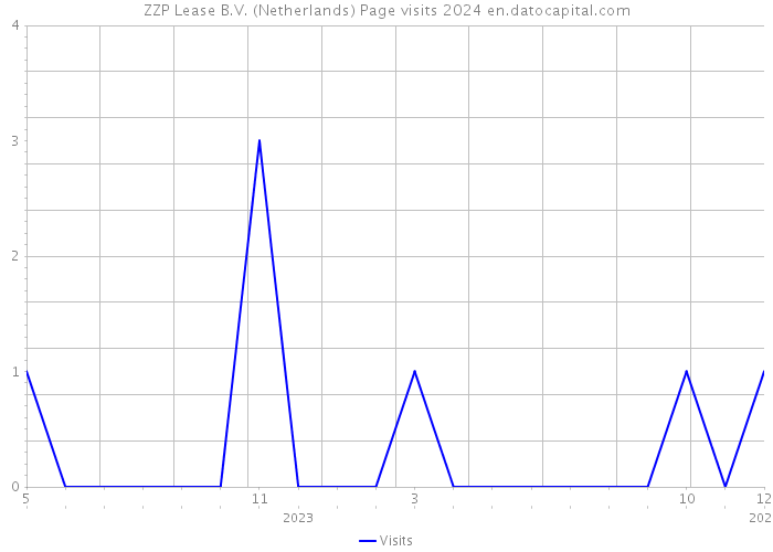 ZZP Lease B.V. (Netherlands) Page visits 2024 