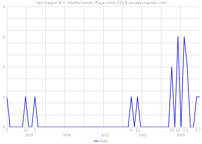 Van Kappel B.V. (Netherlands) Page visits 2024 