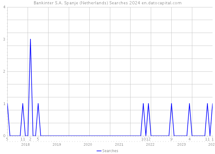 Bankinter S.A. Spanje (Netherlands) Searches 2024 