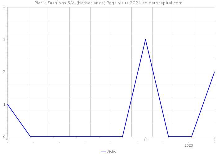 Pierik Fashions B.V. (Netherlands) Page visits 2024 