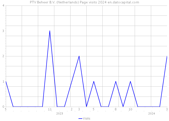 PTV Beheer B.V. (Netherlands) Page visits 2024 