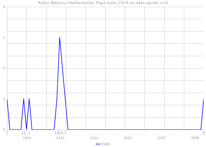 Aaltje Bakhuis (Netherlands) Page visits 2024 