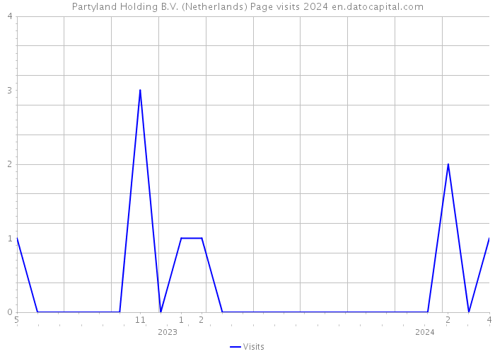 Partyland Holding B.V. (Netherlands) Page visits 2024 