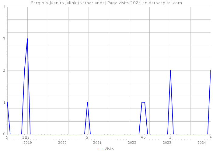 Serginio Juanito Jalink (Netherlands) Page visits 2024 