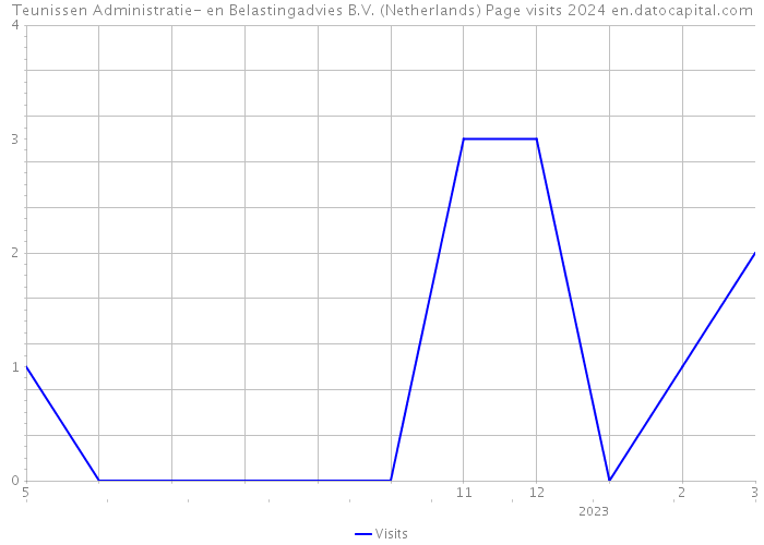 Teunissen Administratie- en Belastingadvies B.V. (Netherlands) Page visits 2024 