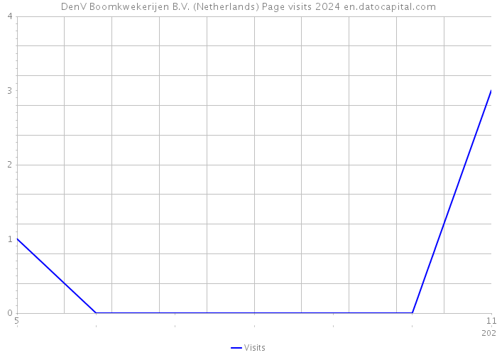 DenV Boomkwekerijen B.V. (Netherlands) Page visits 2024 