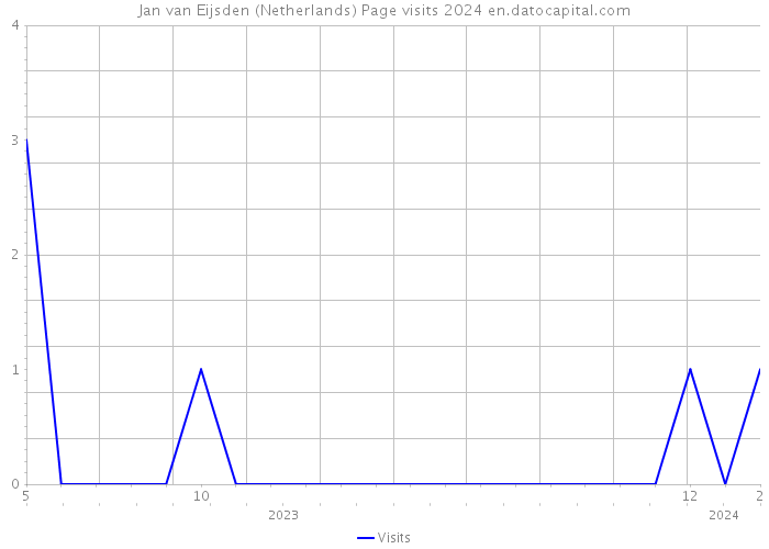 Jan van Eijsden (Netherlands) Page visits 2024 
