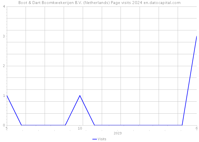 Boot & Dart Boomkwekerijen B.V. (Netherlands) Page visits 2024 