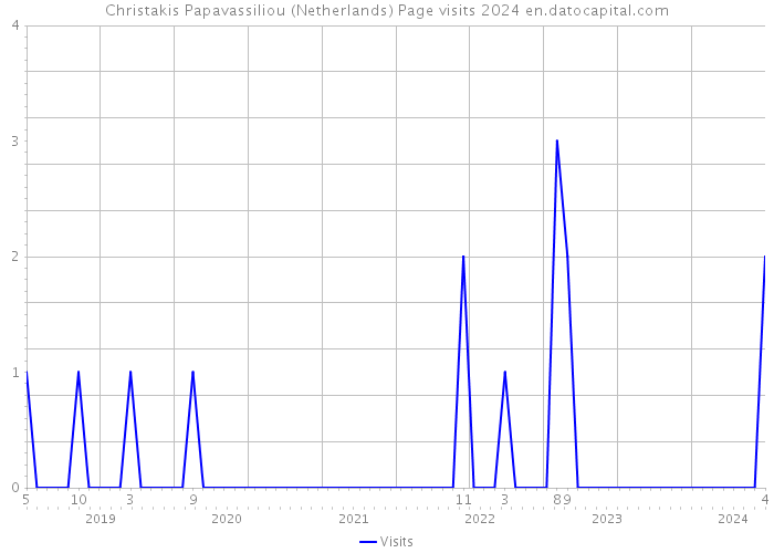 Christakis Papavassiliou (Netherlands) Page visits 2024 