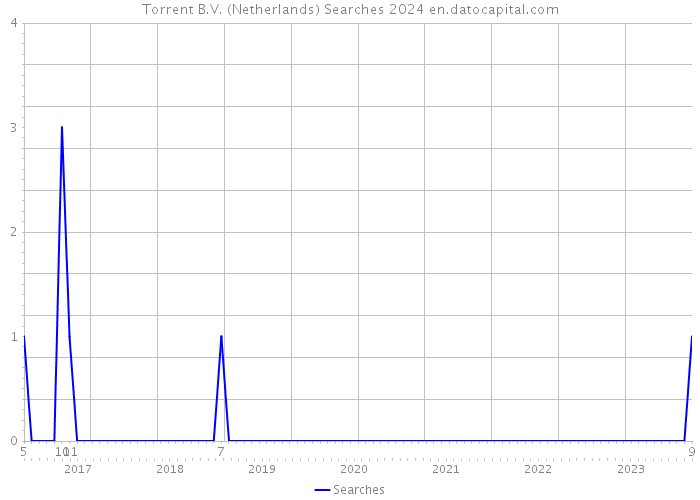 Torrent B.V. (Netherlands) Searches 2024 