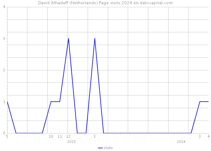 David Alhadeff (Netherlands) Page visits 2024 