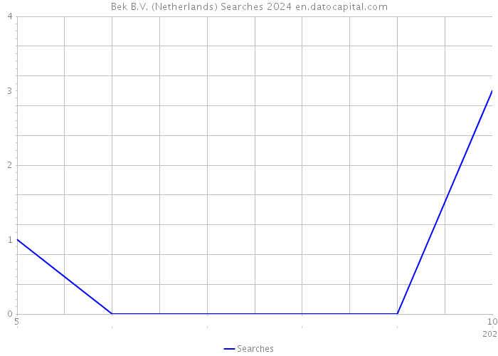 Bek B.V. (Netherlands) Searches 2024 