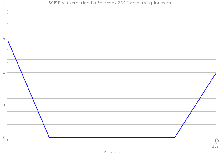 SCE B.V. (Netherlands) Searches 2024 