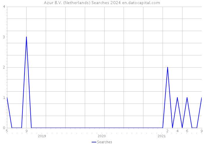 Azur B.V. (Netherlands) Searches 2024 