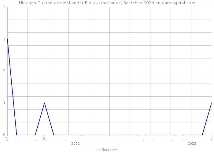 Nick van Dueren den Hollander B.V. (Netherlands) Searches 2024 