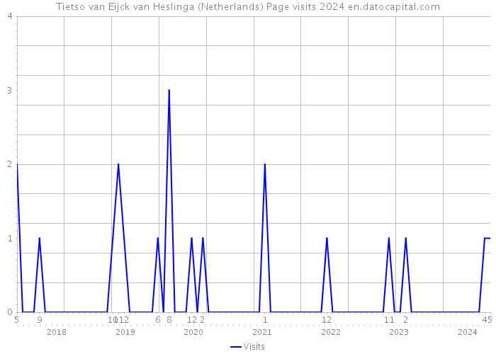 Tietso van Eijck van Heslinga (Netherlands) Page visits 2024 