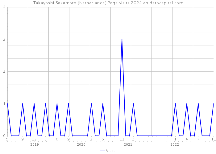 Takayoshi Sakamoto (Netherlands) Page visits 2024 