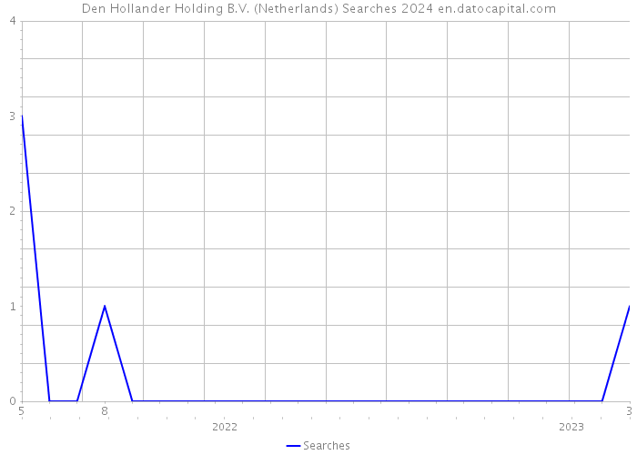 Den Hollander Holding B.V. (Netherlands) Searches 2024 