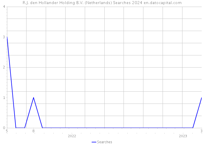 R.J. den Hollander Holding B.V. (Netherlands) Searches 2024 