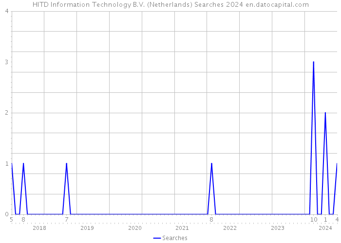 HITD Information Technology B.V. (Netherlands) Searches 2024 