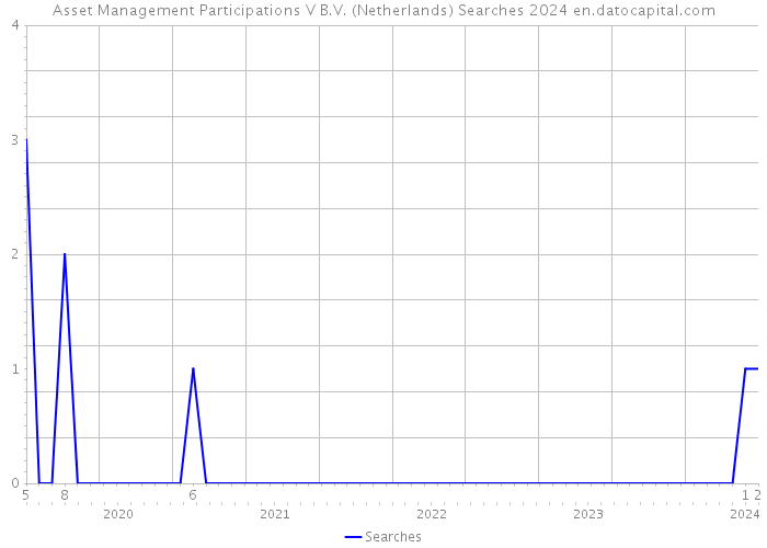 Asset Management Participations V B.V. (Netherlands) Searches 2024 