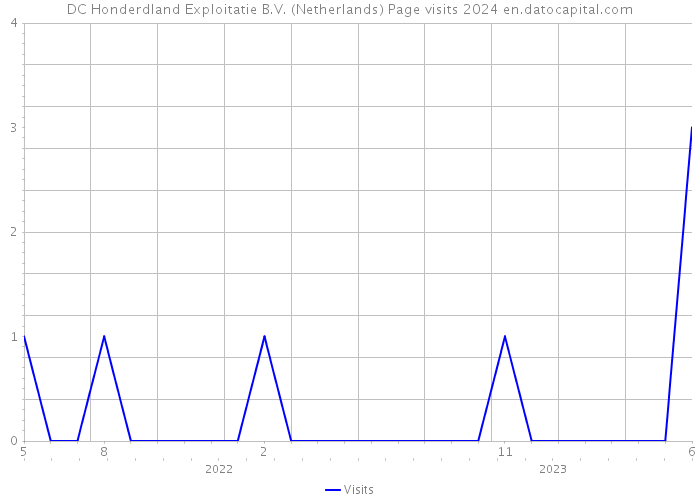 DC Honderdland Exploitatie B.V. (Netherlands) Page visits 2024 