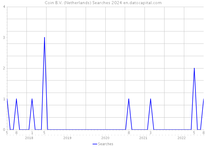Coin B.V. (Netherlands) Searches 2024 